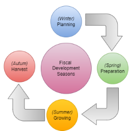 Image for fiscal cycle: winter planning, spring preperation, summer growing, winter harves 